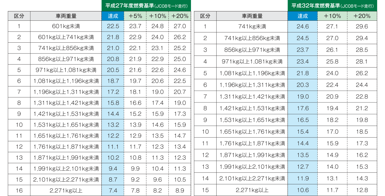 エコカー減税、グリーン税制の燃費基準