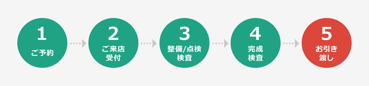 ご予約、ご来店受付、整備/点検検査、完成検査、お引き渡し