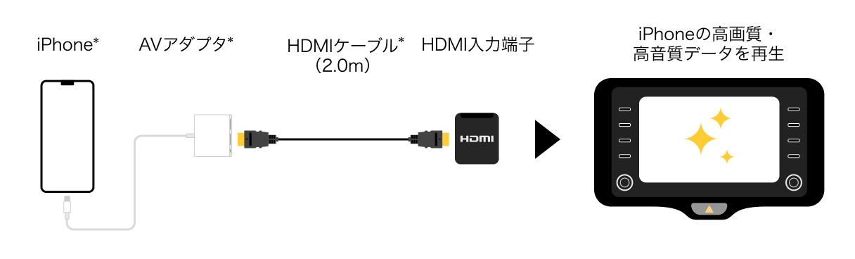 iPhoneの映像をディスプレイオーディオに表示