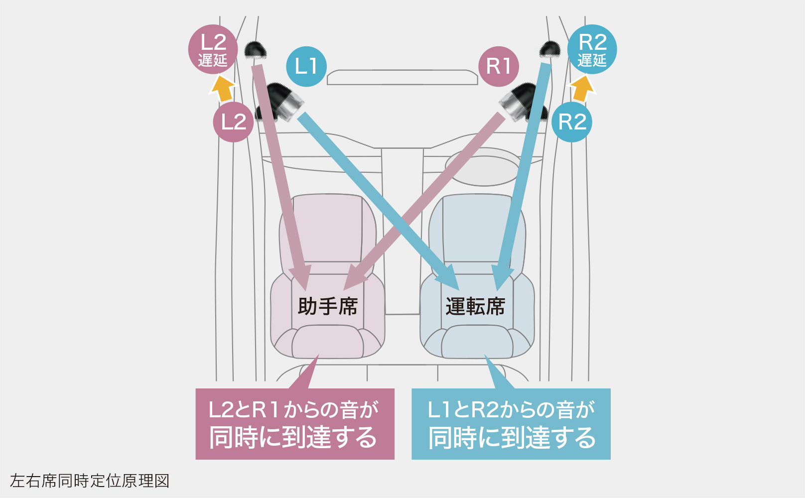 左右同時定位のバランスと拡がりあるサウンド