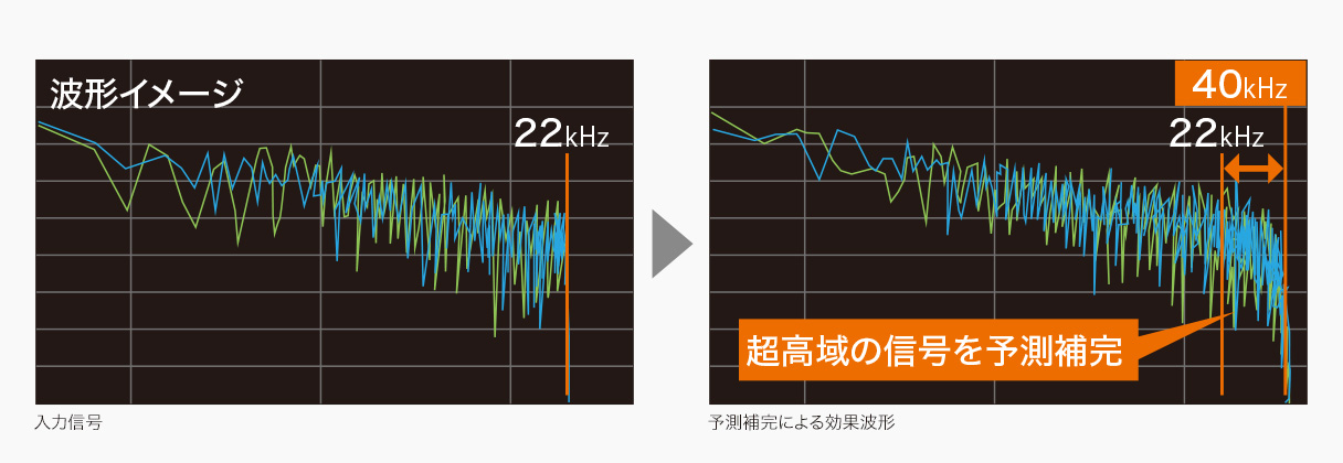 音源が本来持っている音場空間までも再現