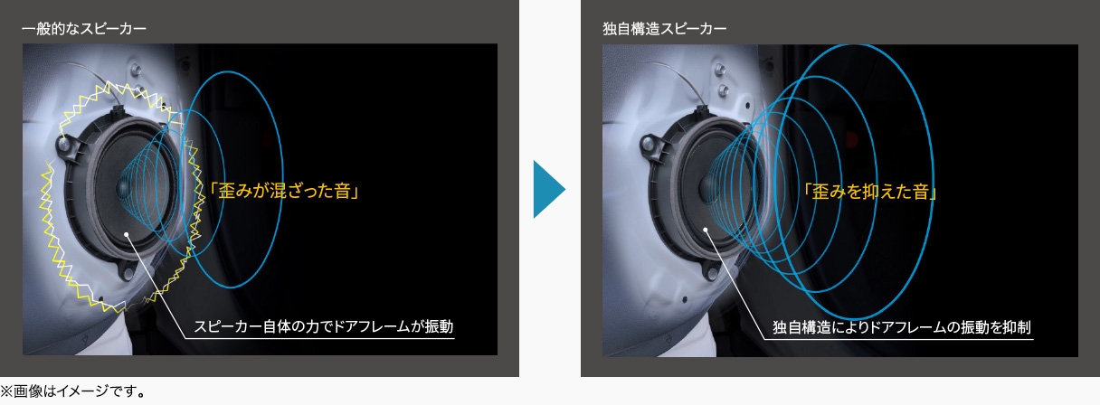振動抑制機能によるクリアな低音サウンド