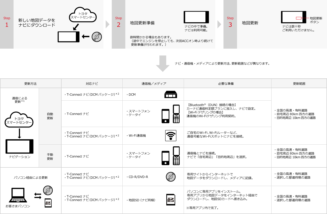 マップオンデマンドの主な地図更新方法