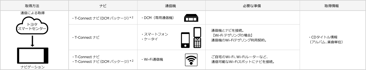 CDタイトル情報取得環境