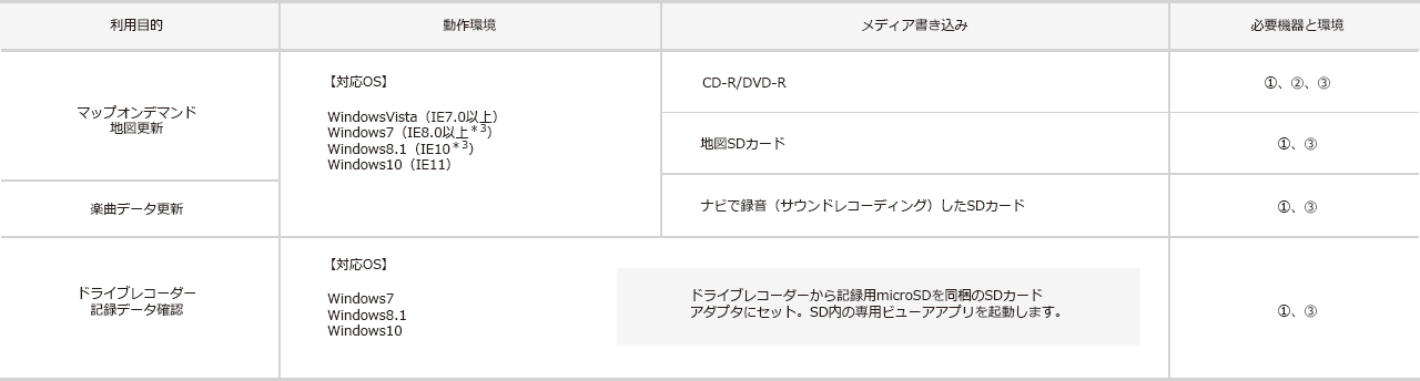 各種メディア書き込み、データ確認に必要なパソコンの動作環境