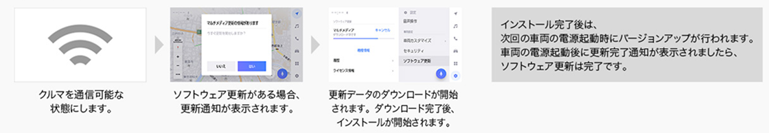 通信機能を使った更新の流れ