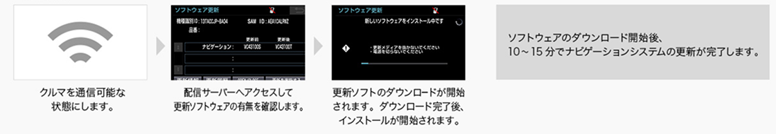 通信機能を使った更新の流れ（別方法）