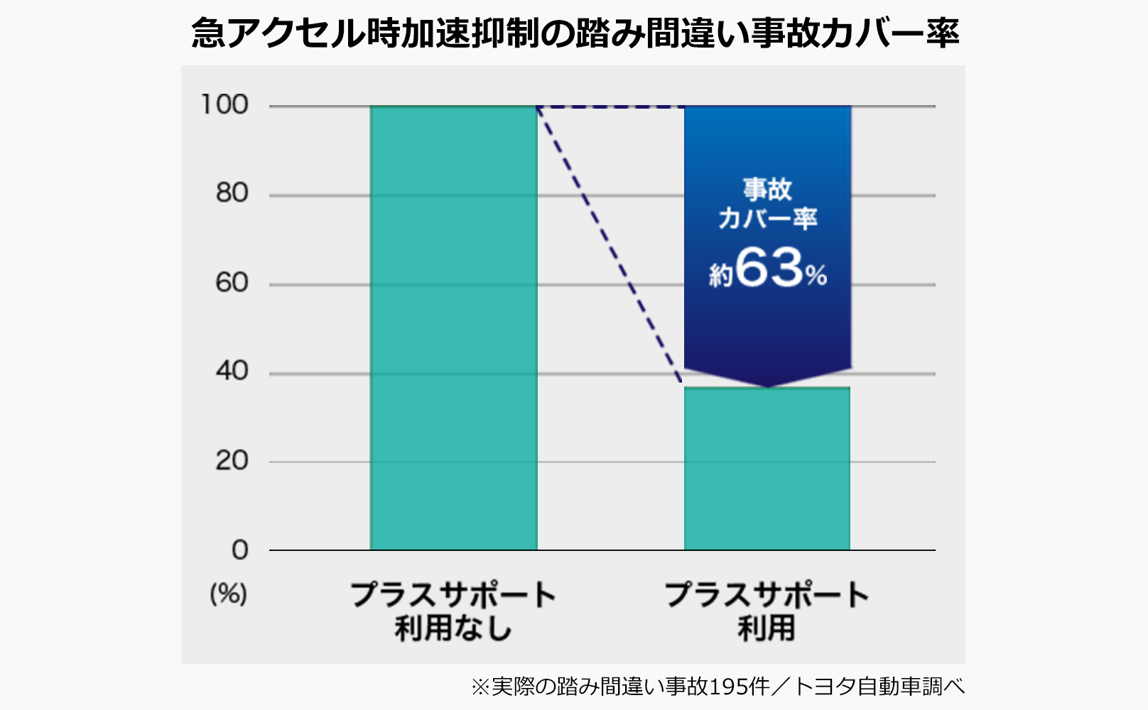 プラスサポート無しの場合