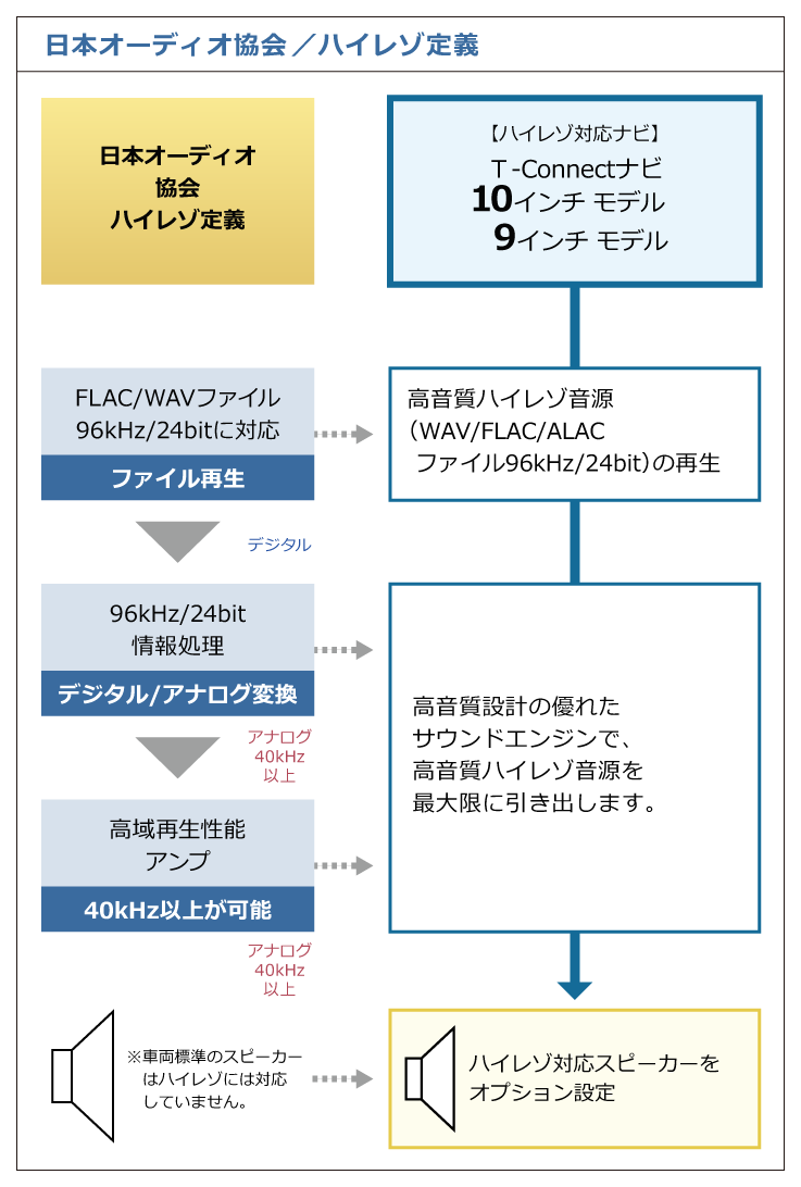 トヨタ アクセサリー カーナビ オーディオ オーディオ基本機能 トヨタ自動車webサイト