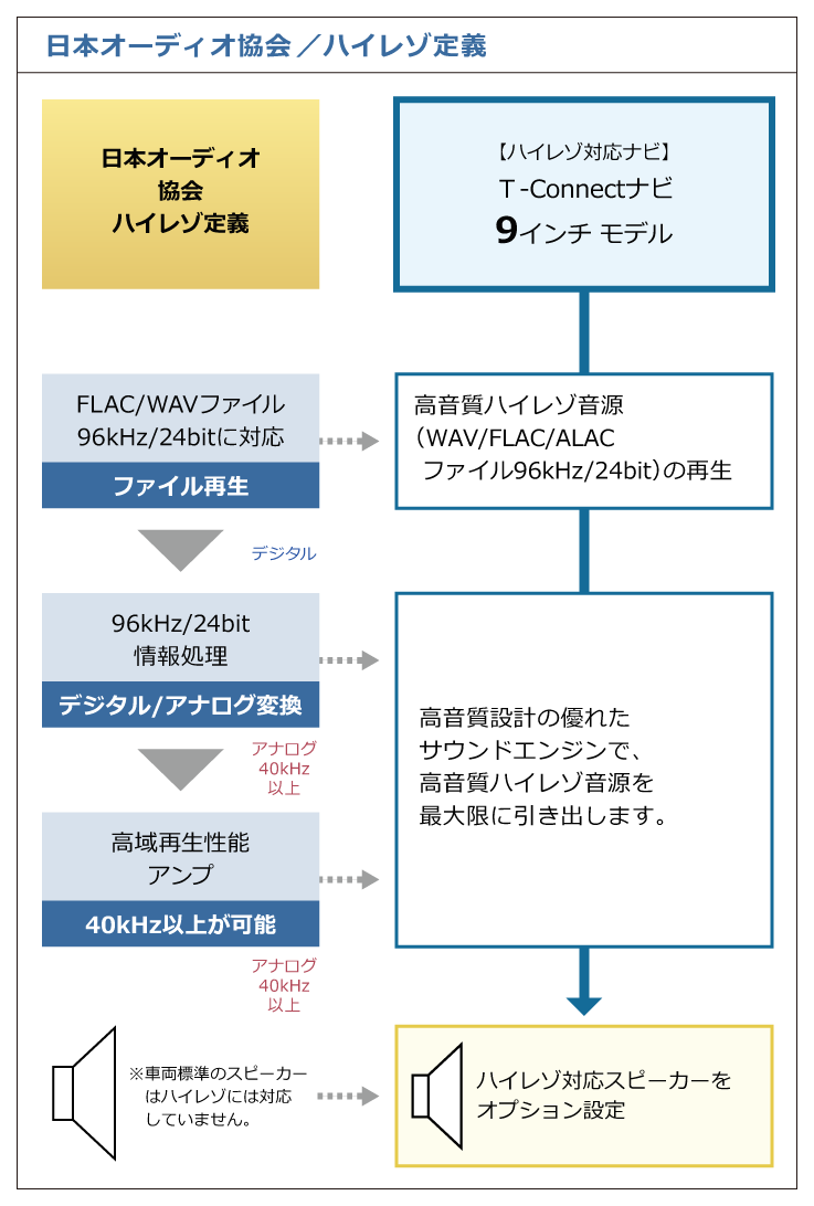 トヨタ アクセサリー カーナビ オーディオ オーディオ基本機能 トヨタ自動車webサイト