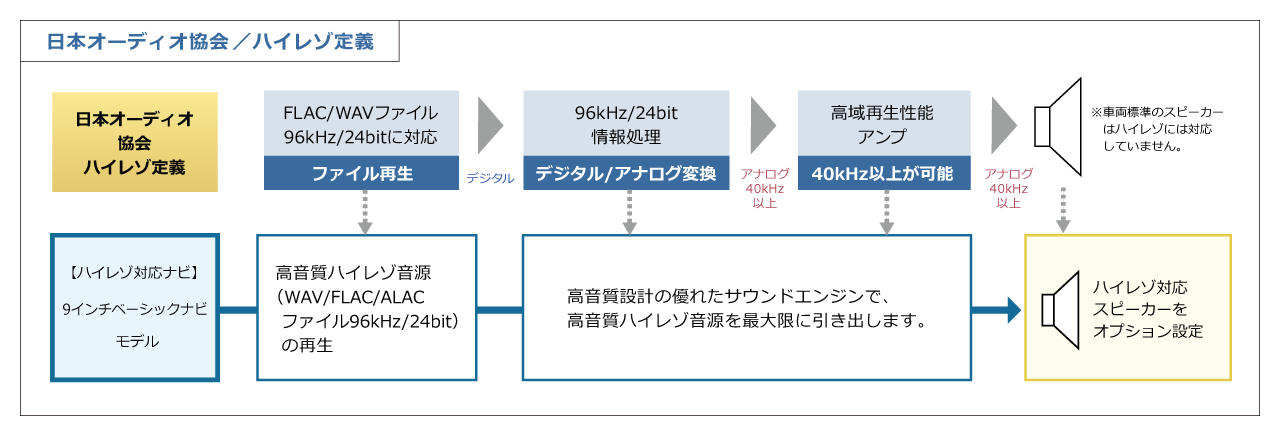 日本オーディオ協会／ハイレゾ定義