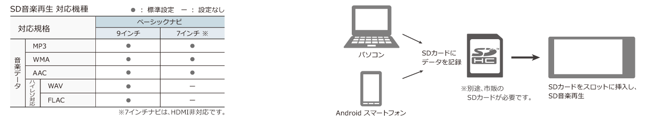 SD音楽再生 対応機種