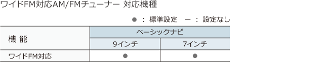 ワイドFM対応AM/FMチューナー 対応機種