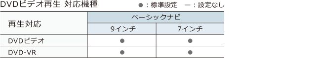 DVDビデオ再生 対応機種