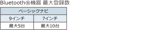 Bluetooth®機器 最大登録数