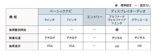 接続ナビ別 後席ディスプレイ対応機能