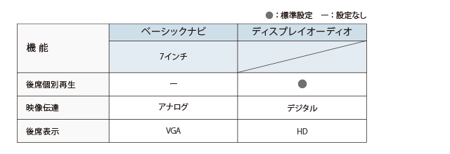 接続ナビ別 後席ディスプレイ対応機能