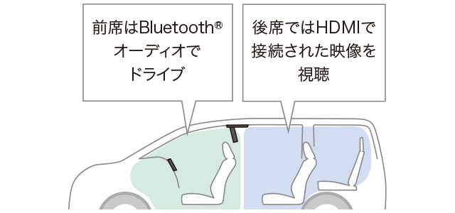 前席はBluetooth®オーディオでドライブ／後席ではHDMIで接続された映像を視聴