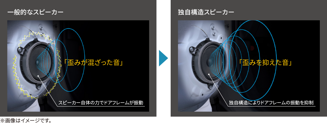 一般的なスピーカー → 独自構造スピーカー