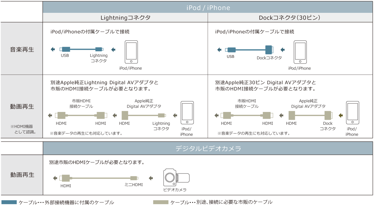 iPod対応USB/HDMI入力端子の接続機器対応例