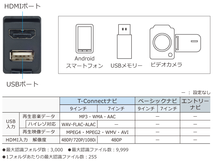 トヨタ アクセサリー | ナビオプション | iPod対応USB/HDMI入力端子 