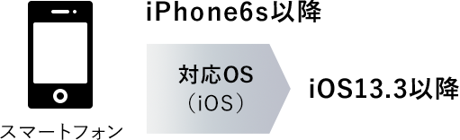 対応OS iOS: 13.3以降