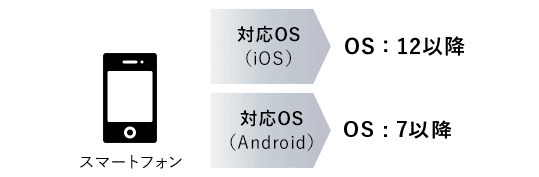 対応OS iOS: 12以降 Android: 7以降