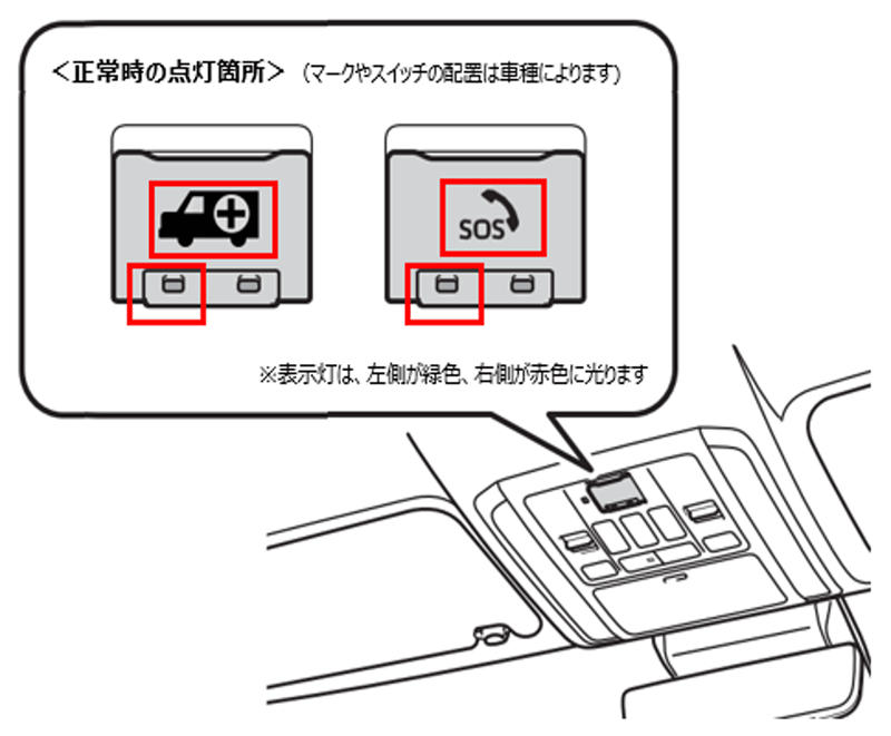 ヘルプネットスイッチ／表示灯（左が緑色・右が赤色）