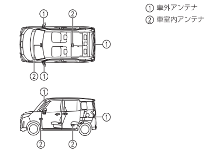 各アンテナの取付位置