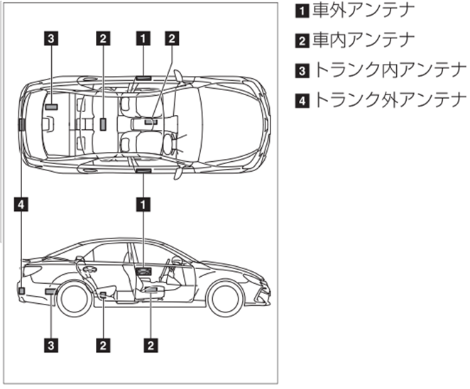  各アンテナの取付位置