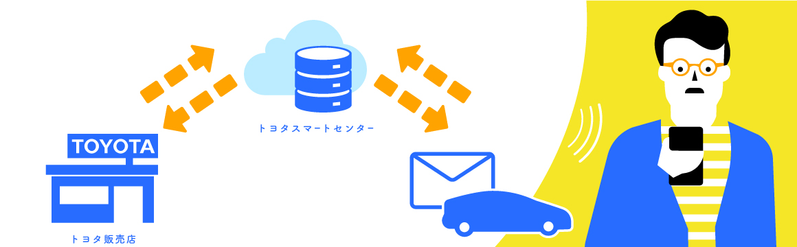 トヨタ トヨタのコネクティッドサービス  コネクティッドサービス一覧 