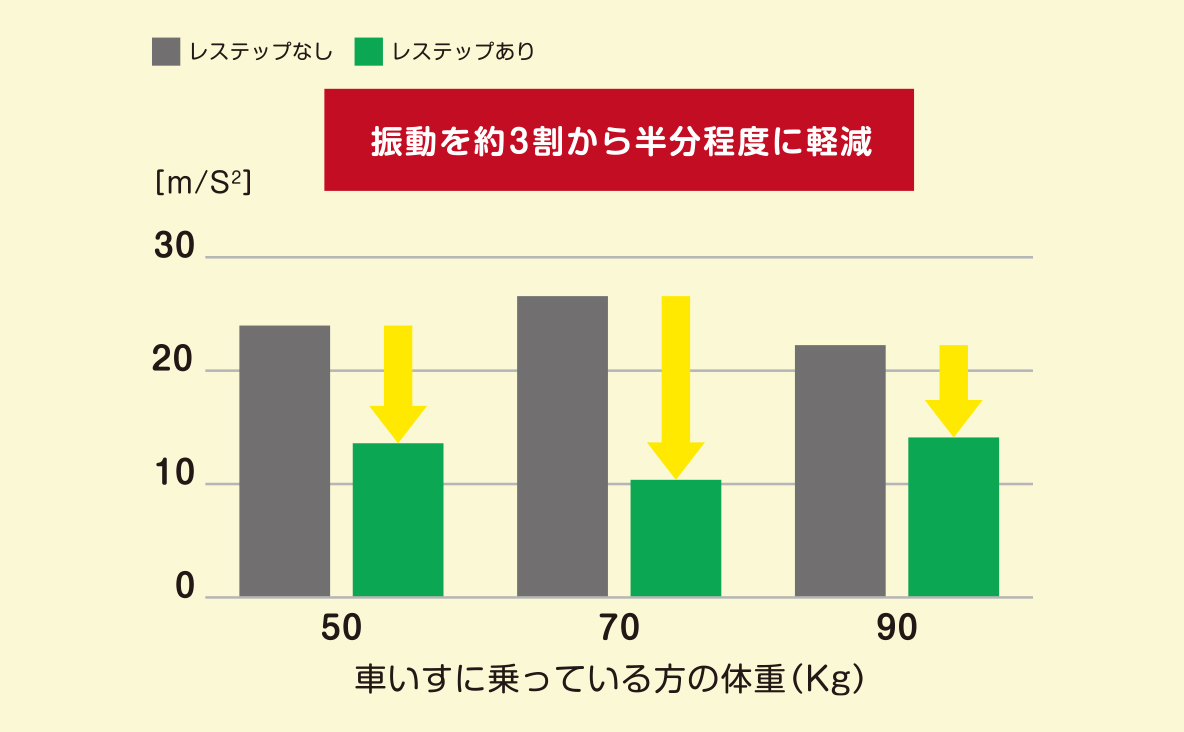 車いすを乗せる場合に介助される方が受ける振動