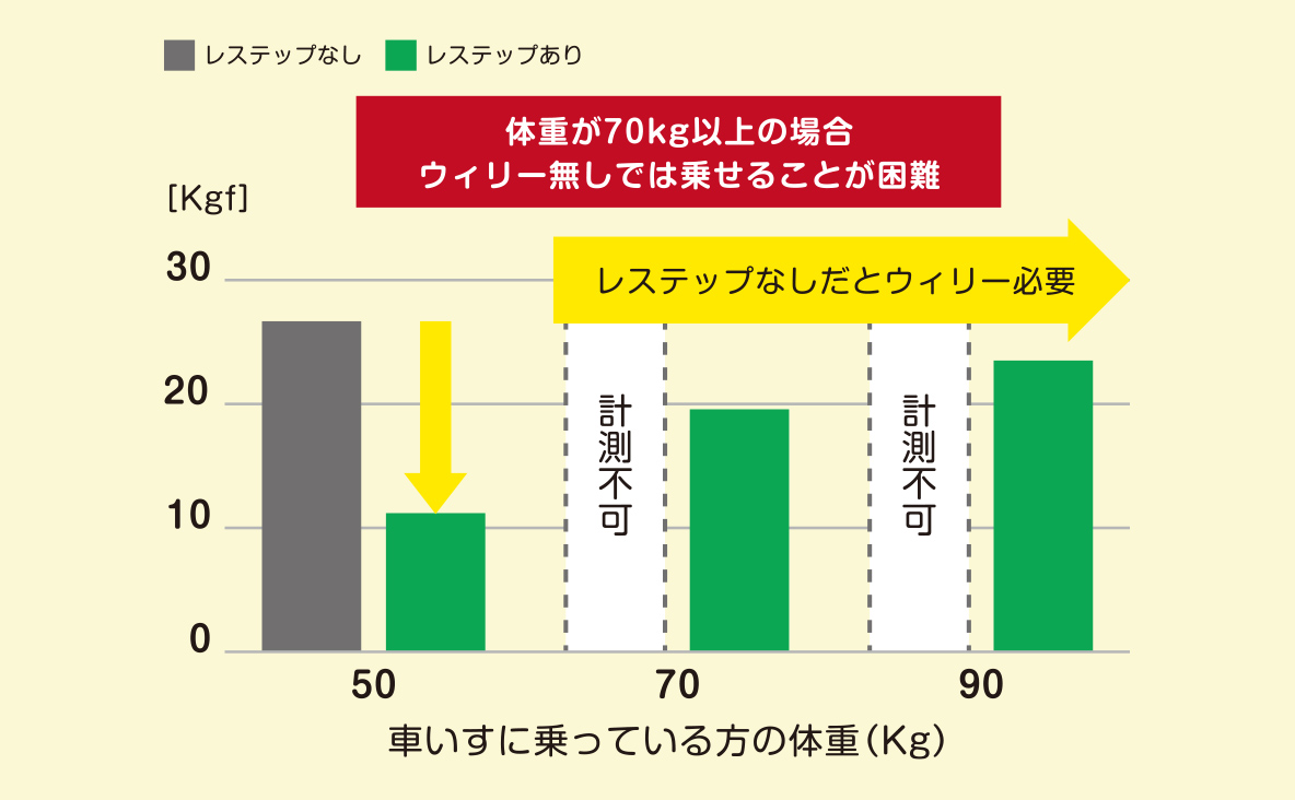 車いすをウィリー無しで乗せる場合に必要な力