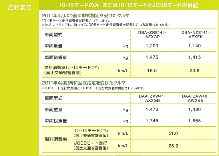 Toyota Jp 変わりました クルマの燃費表記 クルマの燃費表記がこう変わりました 表記方法はこう変わりました