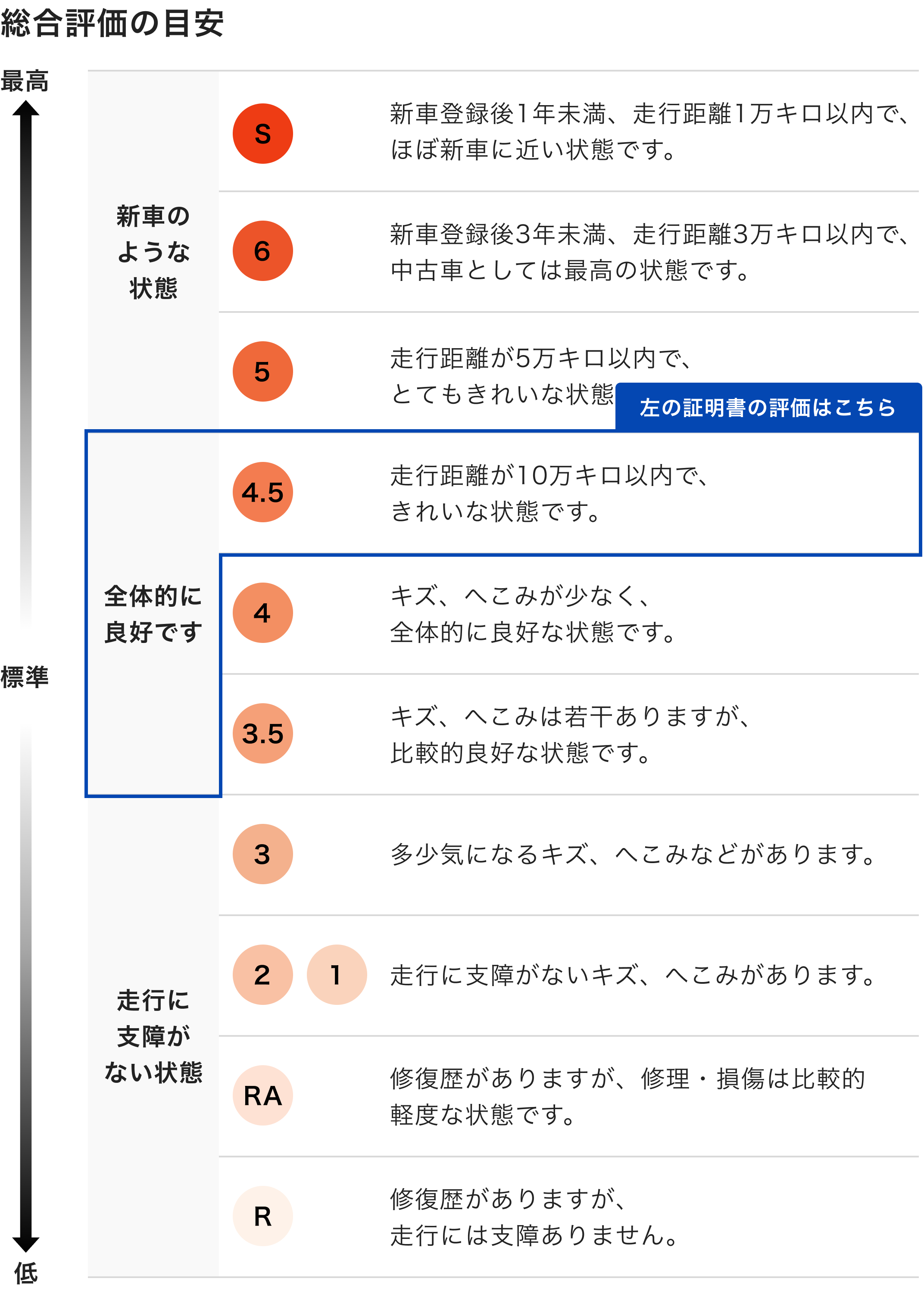 総合評価の目安
