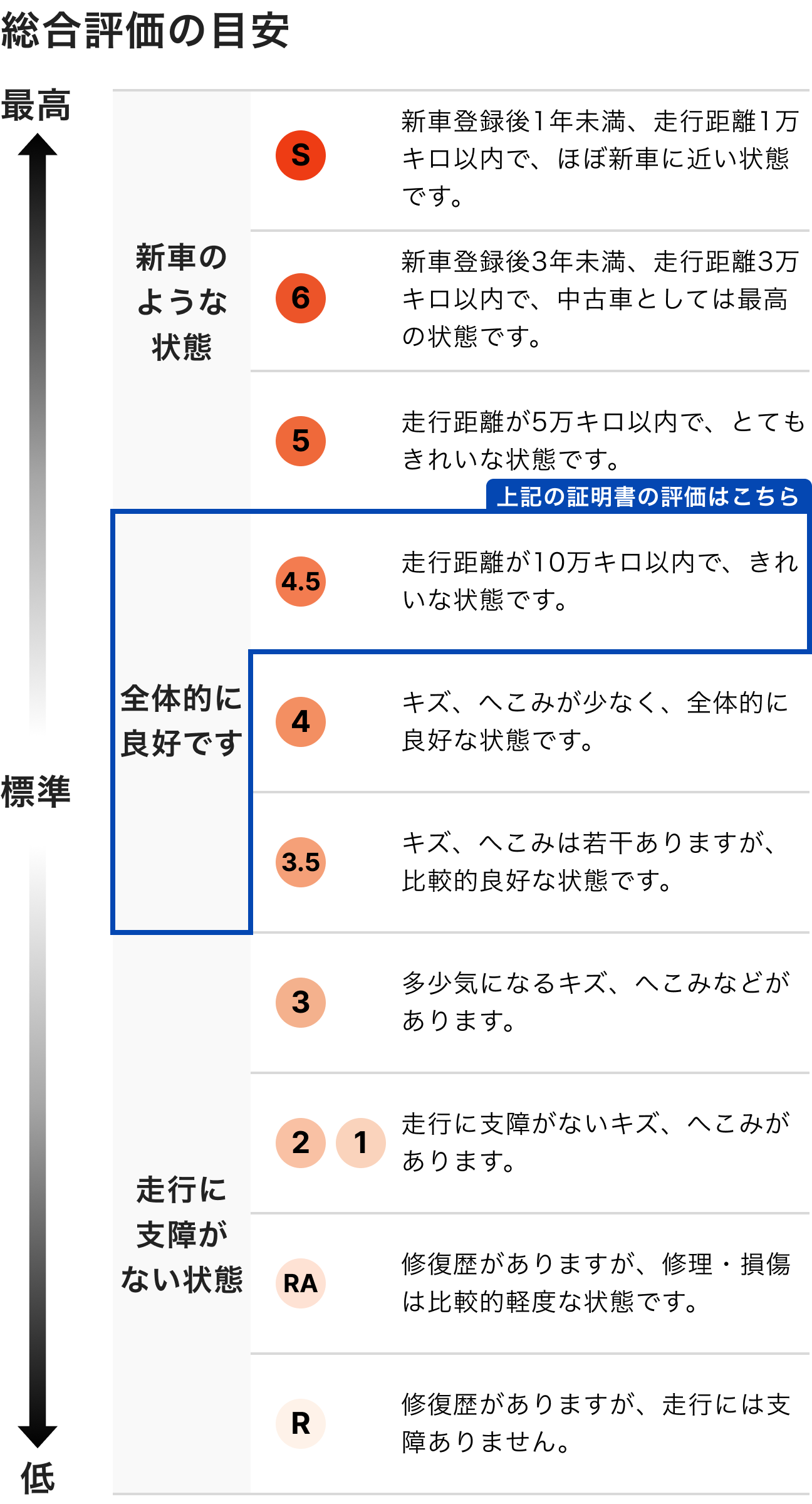 総合評価の目安