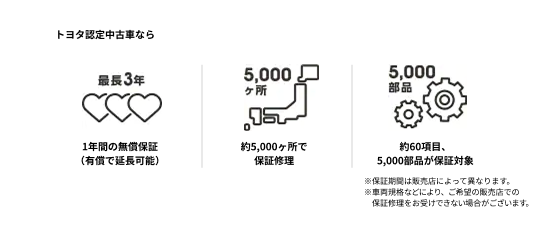 トヨタ認定中古車なら 最長3年 1年間の無償保証(有料で延長可能) 5,000ヶ所 約5,000ヶ所で保証修理 5,000部品 約60項目、5,000部品が保証対象