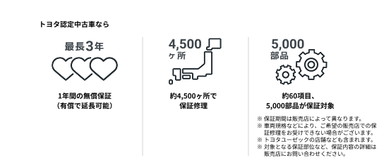 トヨタ認定中古車なら 最長3年 1年間の無償保証(有償で延長可能) 4,500ヶ所 約4,500ヶ所で保証修理 5,000部品 約60項目、5,000部品が保証対象