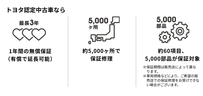 トヨタ認定中古車なら 最長3年 1年間の無償保証(有料で延長可能) 5,000ヶ所 約5,000ヶ所で保証修理 5,000部品 約60項目、5,000部品が保証対象