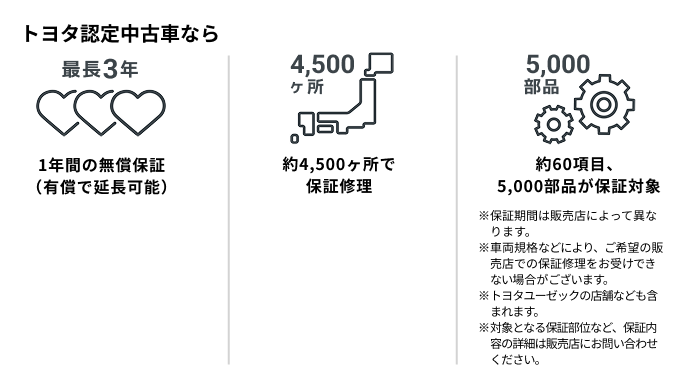 トヨタ認定中古車なら 最長3年 1年間の無償保証(有償で延長可能) 4,500ヶ所 約4,500ヶ所で保証修理 5,000部品 約60項目、5,000部品が保証対象