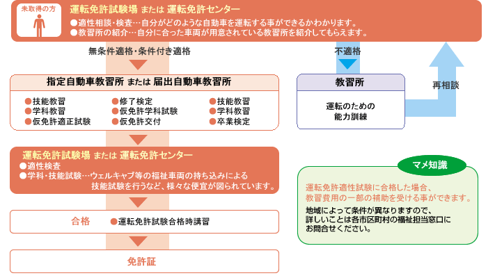 �Ƌ��擾�̗���